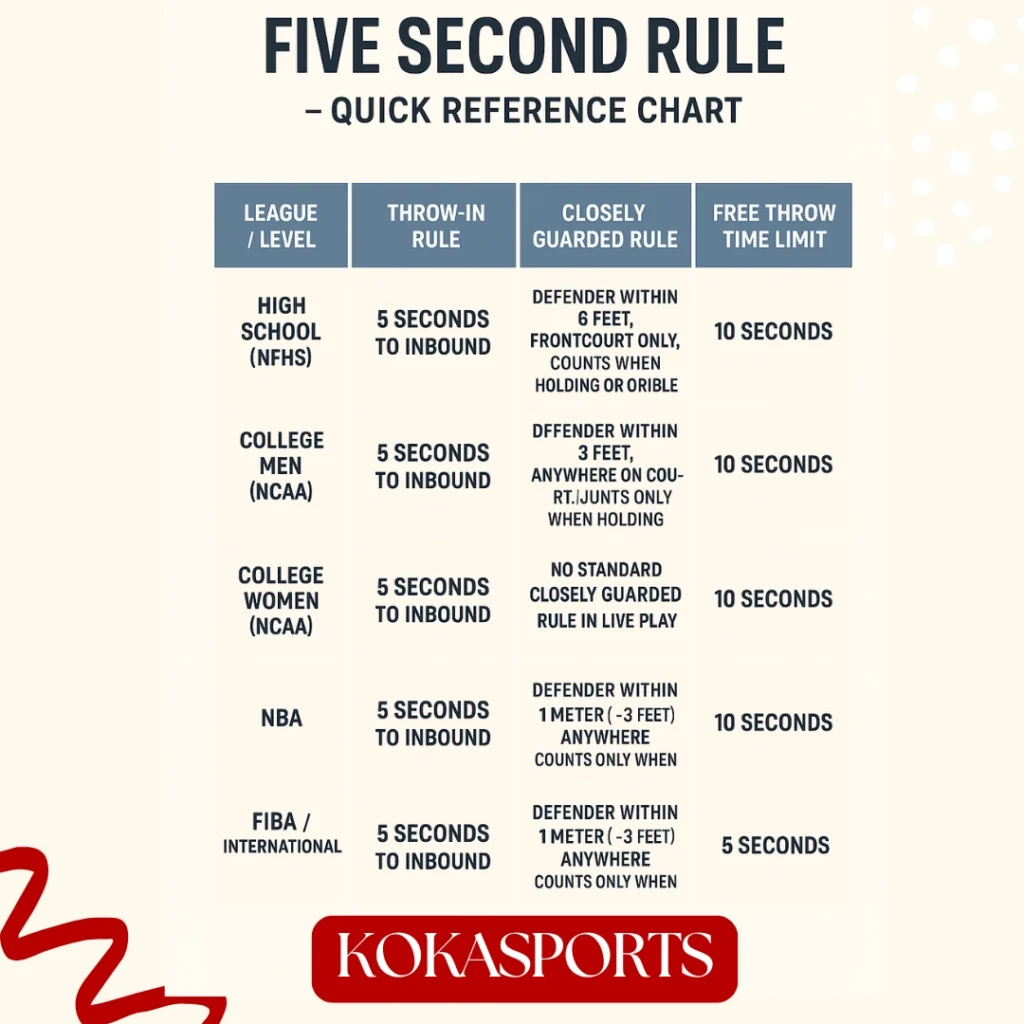 How to Know When the 5 Second Count is Happening