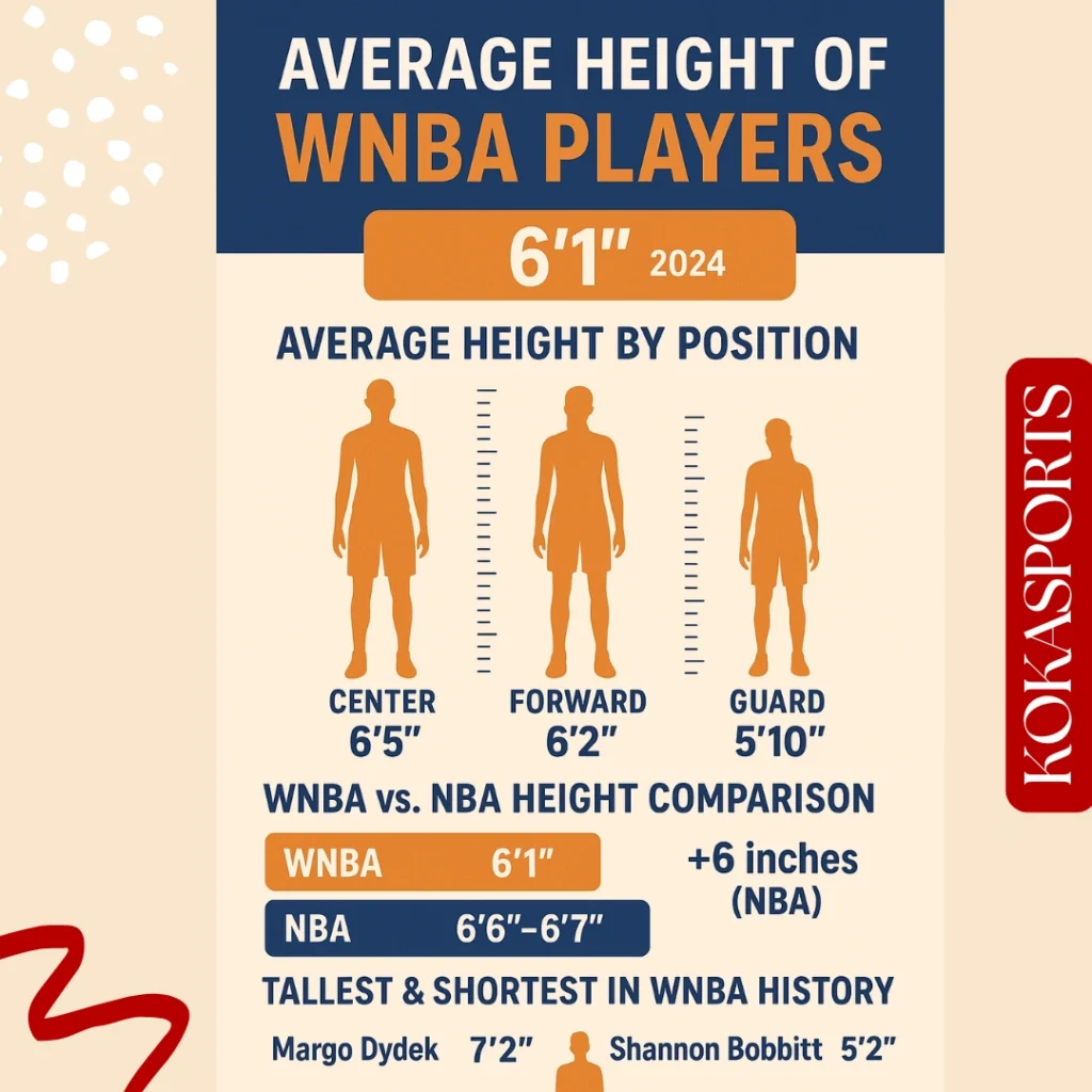 How Heights Have Changed Over Time