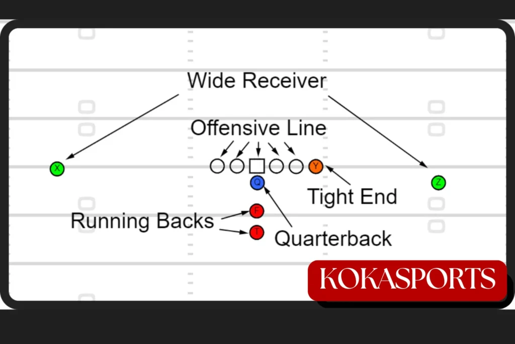 Five Essential Offensive Line Positions in Football: Positions Explained in Detail