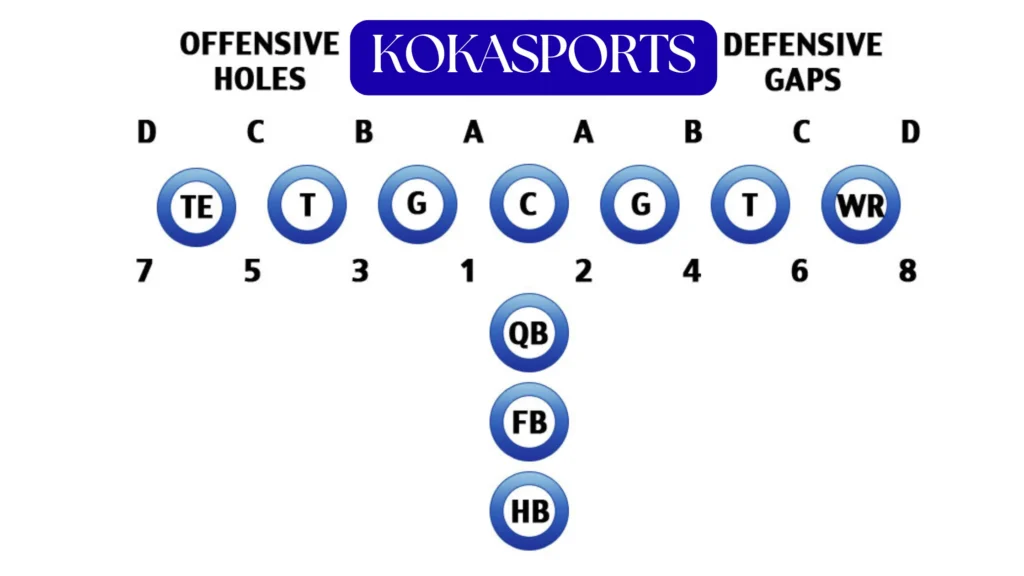 What Are Football Gaps and Holes?