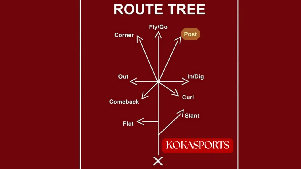 What Is a Post Route in Football?