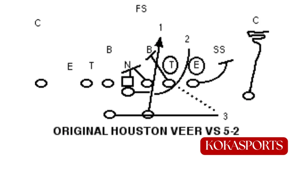 What Is Veer Football? Veer Explained for Beginners, Coaches & Offensive Line