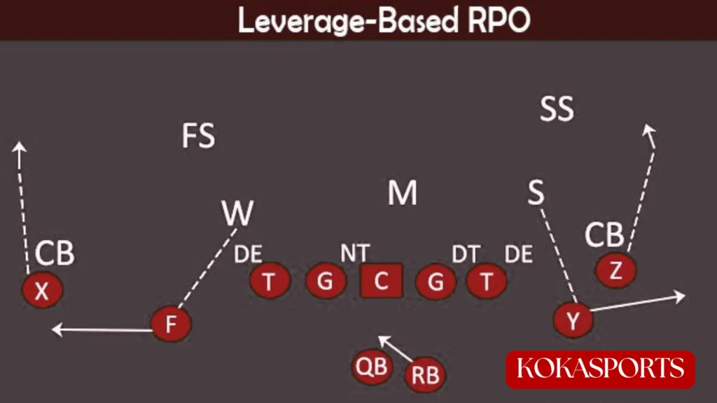 How RPO Plays Work: Step-by-Step Breakdown