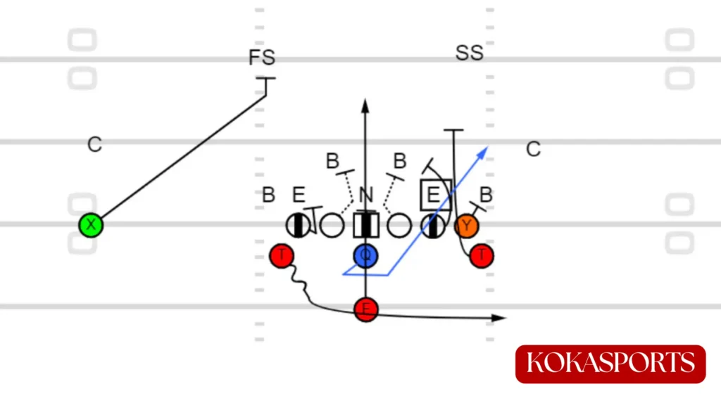 The Midline Option vs Odd Front Defenses