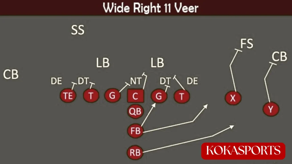 Veer Blocking Rules in Veer Football: Handling Double Teams for Offensive Line