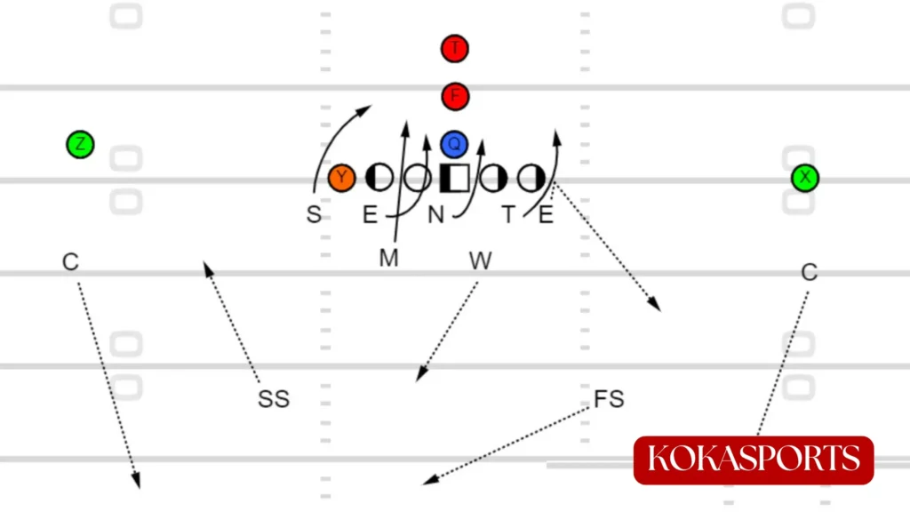 4-3 Defense Variations: Under and Over Fronts