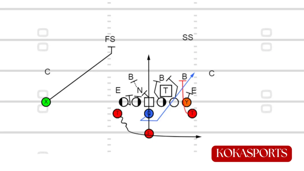 What Is the Midline Option in Football?