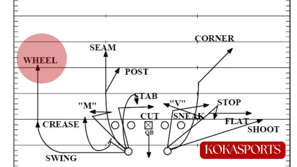 What Is a Wheel Route in Football?