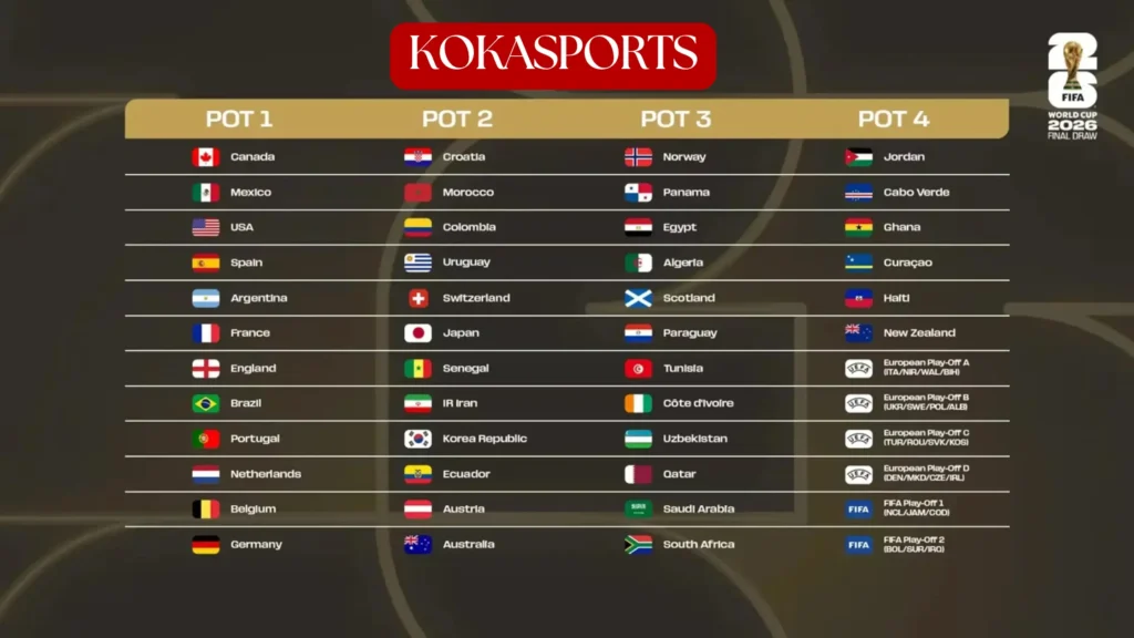 FIFA World Cup Draw Pots Explained