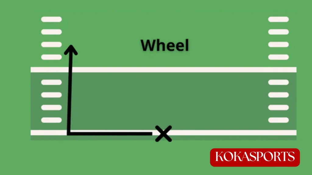 Wheel Route Diagram