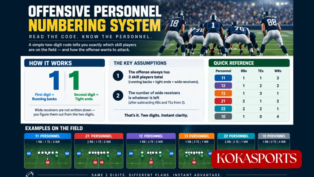 What Is the Offensive Personnel Numbering System?