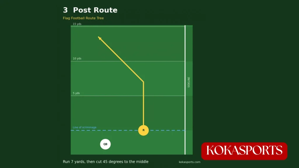 Post Route