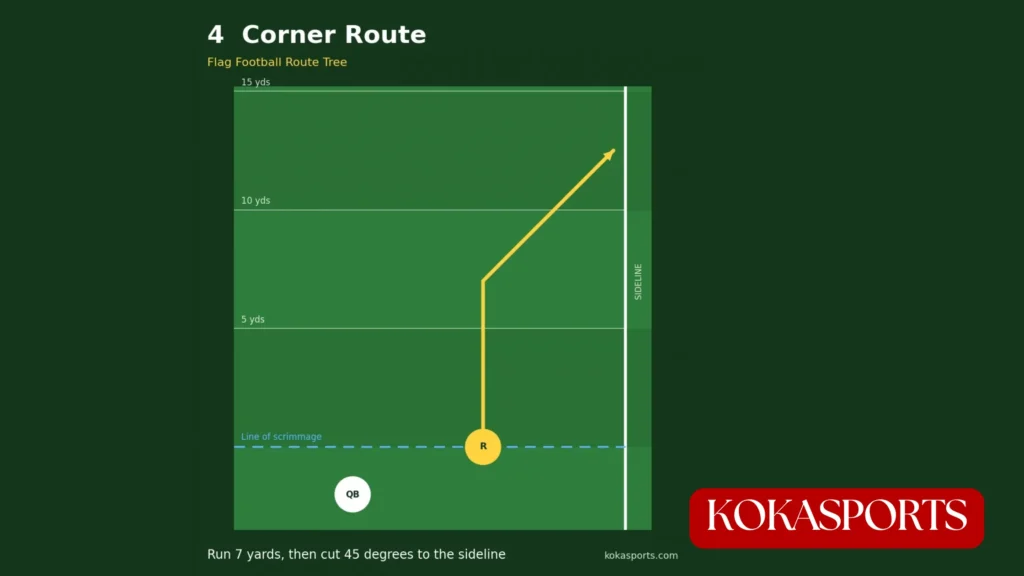 Corner Route